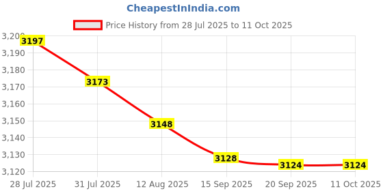 amazon.in MERISHOPP Swimming Pool Spa Cleaning Leaf Skimmer Net Fine Deeps Bag Telescopic Pole Price History Graph from 28 Jul 2025 to 11 Oct 2025