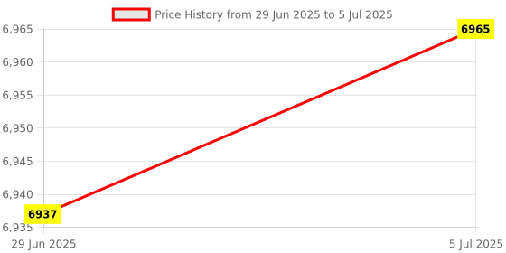 amazon.in MERISHOPP Switch Opener Station DIY Tool Wear Resistant Keyboard Switch Lube Platforms|Computers/Tablets & Networking | Keyboards, Mice & Pointers | Keyboards & Keypads Price History Graph from 29 Jun 2025 to 5 Jul 2025