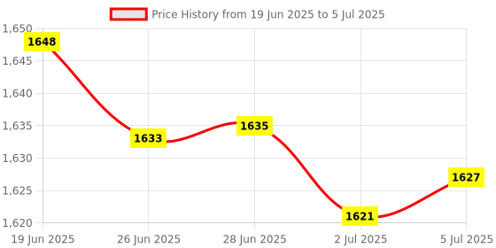amazon.in MERISHOPP Switch Opener Station Versatile Wear Resistant Professional Removal Platforms Blue|Computers/Tablets & Networking | Keyboards, Mice & Pointers | Keyboards & Keypads Price History Graph from 19 Jun 2025 to 5 Jul 2025