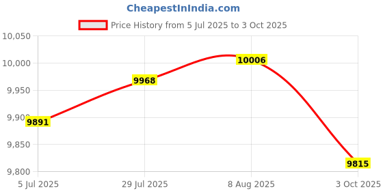 amazon.in Merishopp Switches Tester with Clear Caps for Mechanical Keyboards Mix 48 Keys | Computers/Tablets & Networking | Keyboards, Mice & Pointers | Keyboards & Keypads Price History Graph from 5 Jul 2025 to 3 Oct 2025