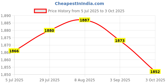 amazon.in Merishopp Switches Tester with Clear Caps for Mechanical Keyboards Mix 9 Keys | Computers/Tablets & Networking | Keyboards, Mice & Pointers | Keyboards & Keypads Price History Graph from 5 Jul 2025 to 3 Oct 2025