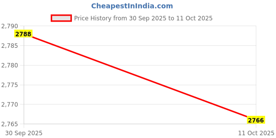 amazon.in MERISHOPP SX460 Automatic Voltage Regulator Stable Lightweight for Brushless Generator Price History Graph from 30 Sep 2025 to 11 Oct 2025