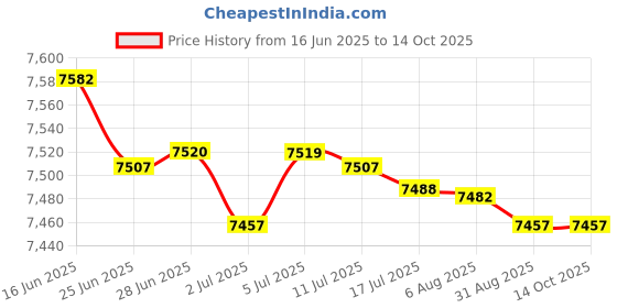 amazon.in MERISHOPP T Bar Row Landmine Attachment Fitness for Shoulders Barbell Strengthens Back Price History Graph from 16 Jun 2025 to 14 Oct 2025