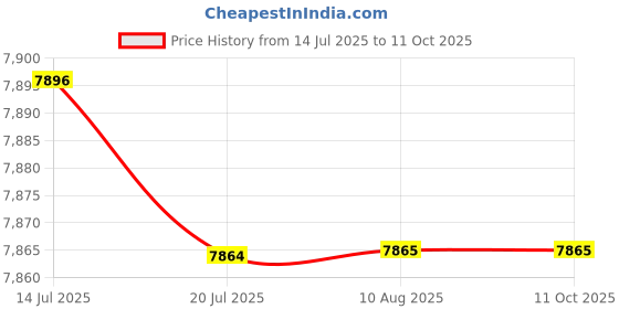amazon.in MERISHOPP T Bar Row Landmine Attachment with Padding Dual Handles T Bar Row Attachment|Barbells & Attachments Price History Graph from 14 Jul 2025 to 11 Oct 2025