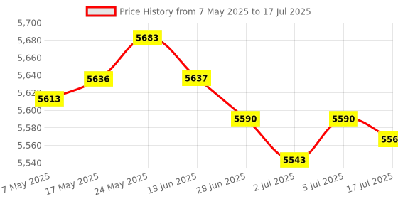 amazon.in MERISHOPP T Bar Row Platform Post Replacement for Gym Full Body Workout Bent Over Rows merishopp Price History Graph from 7 May 2025 to 17 Jul 2025