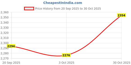 amazon.in MERISHOPP T Handle RV Door Lock Professional Zinc Alloy for Vehicles Boat Trailer| Universal Fit | High-Performance Price History Graph from 20 Sep 2025 to 30 Oct 2025