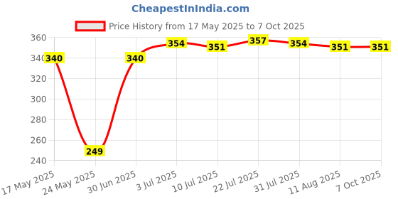 amazon.in MERISHOPP T8 Fluorescent Light Socket Lamp Holder merishopp Price History Graph from 17 May 2025 to 6 Oct 2025