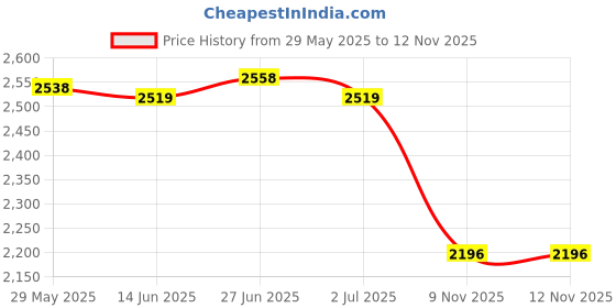 amazon.in MERISHOPP Table Cloth for Folding Table Spandex Tablecloth for Vendor Wedding Birthday Blue Price History Graph from 29 May 2025 to 12 Nov 2025