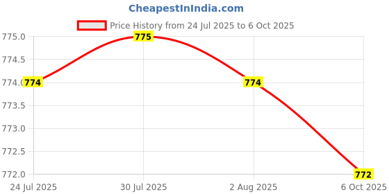 amazon.in MERISHOPP Table Tennis Racket Protective Film Practical Transparent Racket Cover Sheet 2 Sheets Price History Graph from 24 Jul 2025 to 6 Oct 2025