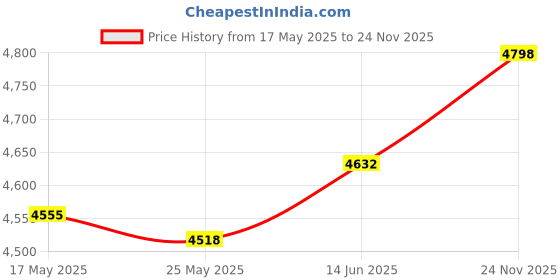 amazon.in Merishopp Table Tennis Robot Portable Automatic Launcher Robot for Beginners Self Play Holds 39 Balls Price History Graph from 17 May 2025 to 24 Nov 2025