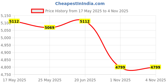 amazon.in Merishopp Table Tennis Robot Portable Automatic Launcher Robot for Beginners Self Play Holds 50 Balls Price History Graph from 17 May 2025 to 4 Nov 2025