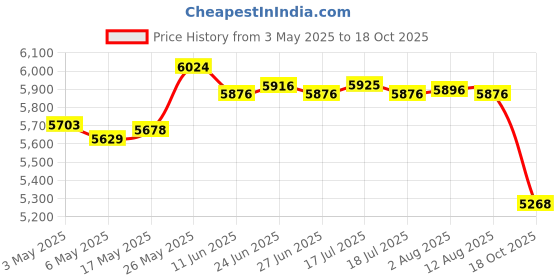 amazon.in merishopp Tabletop Fire Pit Teapot Warmer Warm Flame Bow for Camping Kitchens Balconies B merishopp Price History Graph from 3 May 2025 to 18 Oct 2025