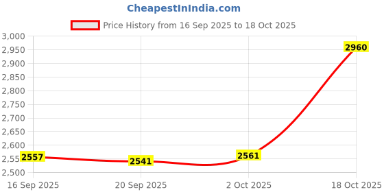 amazon.in Merishopp Tabletop Score Flippers Multi Sports Scoreboard for Outfoor Soccer Badminton 2 Digits Price History Graph from 16 Sep 2025 to 18 Oct 2025