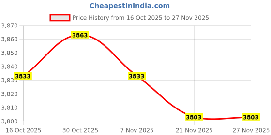 amazon.in MERISHOPP Tabletop Water Fall Versatile Art Crafting Ornament for Office Garden Indoor Price History Graph from 16 Oct 2025 to 26 Nov 2025
