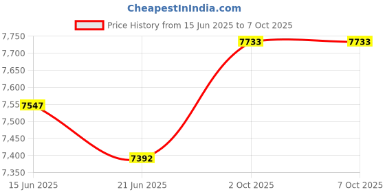 amazon.in Merishopp Tachometer Circuit Board Auto 7881-ta-v86K for Pontiac Firebird 1978-81 Price History Graph from 15 Jun 2025 to 6 Oct 2025