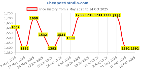 amazon.in MERISHOPP Tachometer Digital RPM Hour Tach Meter LCD Display for Bike Motorcycle Boat | 1 Piece Digital Tachometer Price History Graph from 7 May 2025 to 10 Oct 2025
