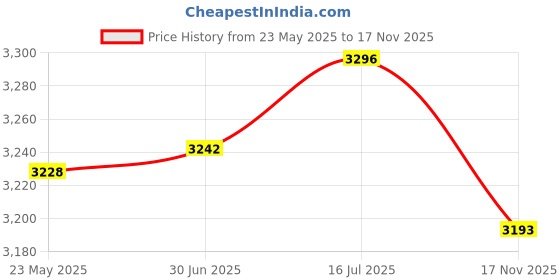 amazon.in MERISHOPP Tactical Camera Messenger Saddle Bag Shoulder Bag Sling Pack Army Green merishopp Price History Graph from 23 May 2025 to 17 Nov 2025