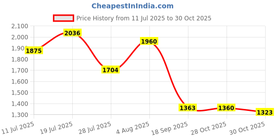 amazon.in MERISHOPP Taekwondo Karate MMA Shin Instep Protector Leg Foot Guard Cloth Pad S White Price History Graph from 11 Jul 2025 to 30 Oct 2025