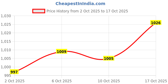 amazon.in MERISHOPP Tea Canister Glass Tea Dispenser with Lid for Countertop Office Refridgerator Large Price History Graph from 2 Oct 2025 to 17 Oct 2025