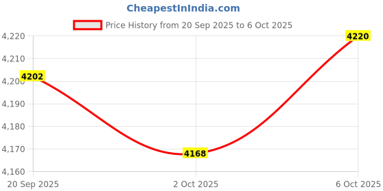 amazon.in Merishopp Tea Organizer Storage 9 Sections Display Case for Condiments Coffee Price History Graph from 20 Sep 2025 to 6 Oct 2025