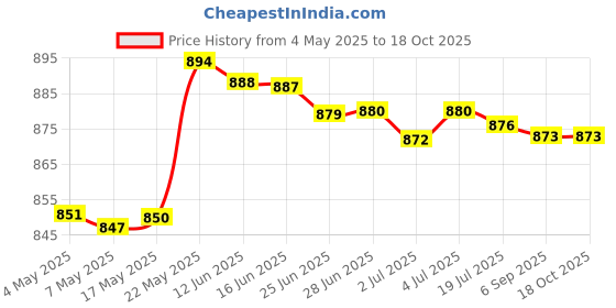 amazon.in MERISHOPP Telescope Spotting Scope Stay On Case Cover Protective Holder Camou Merks E|Cameras & Photo|Camera & Photo Accessories|Other Camera & Photo Accs Price History Graph from 4 May 2025 to 16 Oct 2025