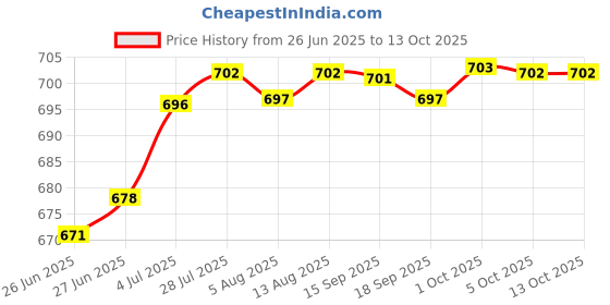 amazon.in Merishopp Telescopic Inspection Mirror for Industrial Mechanical Checking Vehicle Price History Graph from 26 Jun 2025 to 13 Oct 2025