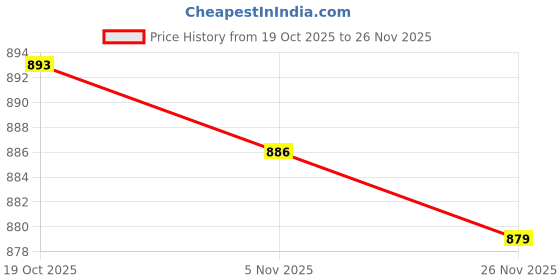 amazon.in Merishopp Telescopic Sink Rack Holder Storage Basket Adjustable Sponge Towel Hanger Red Price History Graph from 19 Oct 2025 to 26 Nov 2025