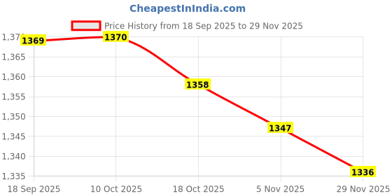 amazon.in Merishopp Telescopic Sink Rack Kitchen Sponge Drain Storage Basket Holder Gray Price History Graph from 18 Sep 2025 to 29 Nov 2025