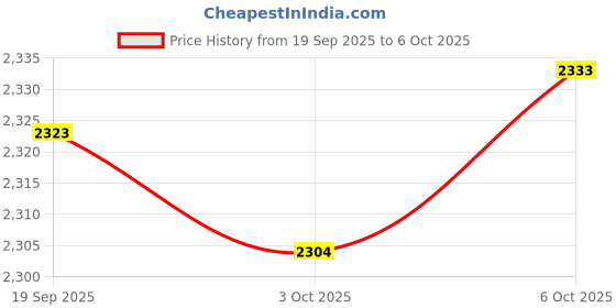 amazon.in Merishopp Telescopic Sink Shelf Hanger Over Sink Sponge Holder for Soap Brush Dish Rag White Price History Graph from 19 Sep 2025 to 6 Oct 2025