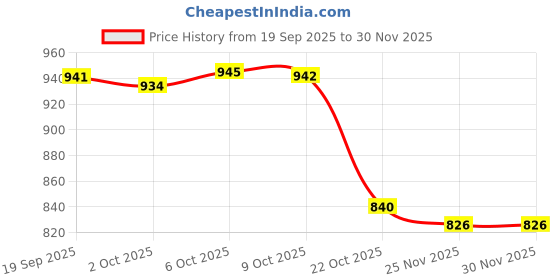 amazon.in Merishopp Telescopic Sink Tidy Holder Telescopic Sponge Holder Towel Rack for Bathroom Yellow Price History Graph from 19 Sep 2025 to 30 Nov 2025