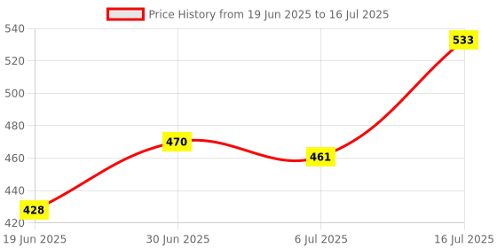 amazon.in MERISHOPP Telescoping Inspection Mirror Extendable for Extra Viewing Mechanic Car Price History Graph from 19 Jun 2025 to 16 Jul 2025