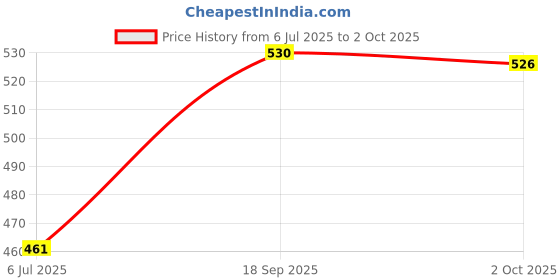 amazon.in MERISHOPP Telescoping Inspection Mirror Extendable for Extra Viewing Mechanic Car Price History Graph from 6 Jul 2025 to 2 Oct 2025