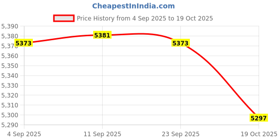 amazon.in MERISHOPP Tennis Backswing Training Aid Tool Accessories Versatile Assistant Equipment| Training Aids | Sports Training Equipment | Fitness Training Aids Price History Graph from 4 Sep 2025 to 19 Oct 2025