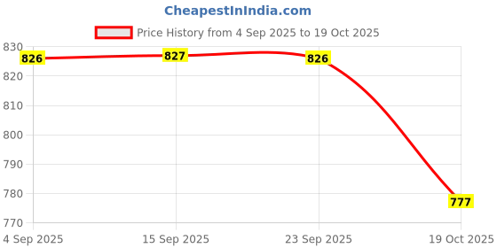 amazon.in MERISHOPP Tennis Ball Picker Tool Effortless Practical Compact Ball Retriever Supplies| Training Aids | Sports Training Equipment | Fitness Training Aids Price History Graph from 4 Sep 2025 to 19 Oct 2025