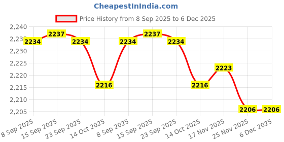 amazon.in MERISHOPP Tent Weight Bag Fillable Black Umbrella Base Weight for Tripod Canopy Indoor L| Camping Gear | Heavy-Duty Tent Stakes & Guy Lines Set Price History Graph from 8 Sep 2025 to 6 Dec 2025