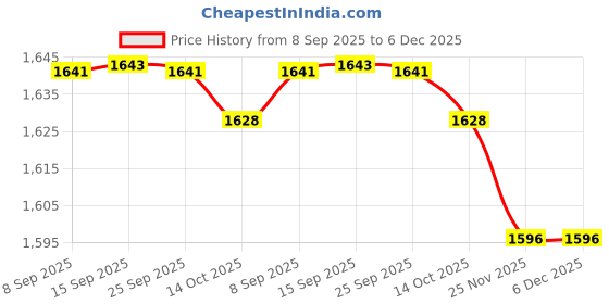 amazon.in MERISHOPP Tent Weight Bag Fillable Black Umbrella Base Weight for Tripod Canopy Indoor S| Camping Gear | Heavy-Duty Tent Stakes & Guy Lines Set Price History Graph from 8 Sep 2025 to 5 Dec 2025