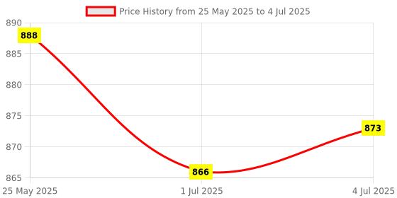 amazon.in MERISHOPP Test Adapter Cable Fault Detection Parts for Accessories Durable Price History Graph from 25 May 2025 to 4 Jul 2025