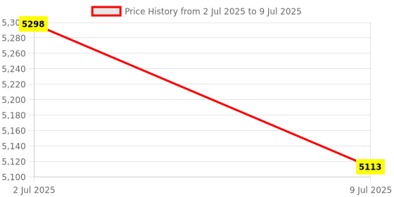 amazon.in MERISHOPP Tester68 2-Mode Wireless Bt5.0 and 2.4G Mechanical Keyboard Kit Option 1|Computers/Tablets & Networking | Keyboards, Mice & Pointers | Keyboards & Keypads Price History Graph from 2 Jul 2025 to 9 Jul 2025