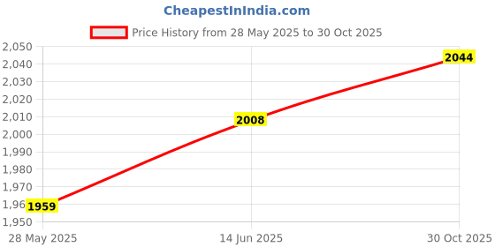 amazon.in MERISHOPP Tf334 Pixel Hot Shoe Adapter for A7R Nex6 Rx1R Rx10 Rx100Ii Hx50 Camera | Flashes & Flash Accessories | Flash Adapters Price History Graph from 28 May 2025 to 30 Oct 2025
