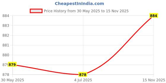 amazon.in MERISHOPP Thermal Pads for 2230 SSD Durable Spare Parts Repair Parts NVMe M.2 Heatsink Style B | Computers/Tablets & Networking | Computer Components & Parts | Fans Heat Sinks Price History Graph from 30 May 2025 to 15 Nov 2025