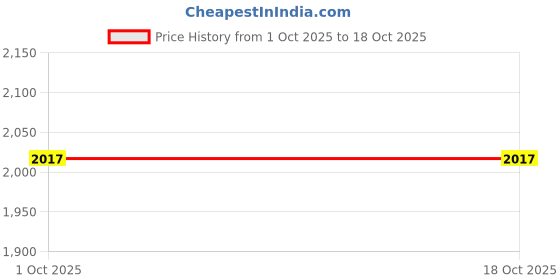 amazon.in MERISHOPP Thread Plug Gage Gauge M2x0.4 Price History Graph from 1 Oct 2025 to 18 Oct 2025