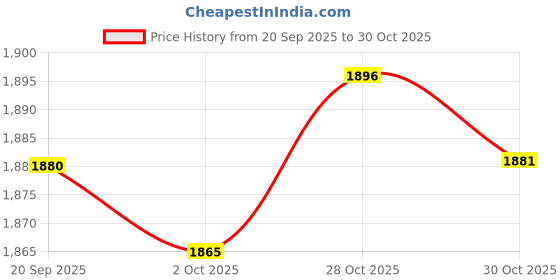 amazon.in Merishopp Three Layers Egg Tray Dispenser Holder 24 Grid for Kitchen Drawer Household White Price History Graph from 20 Sep 2025 to 28 Oct 2025