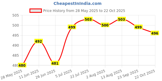 amazon.in Merishopp Throttle Lever with Screw Grass Cutter Accessory for Grass Trimmer Spare Parts 19mm Price History Graph from 28 May 2025 to 22 Oct 2025