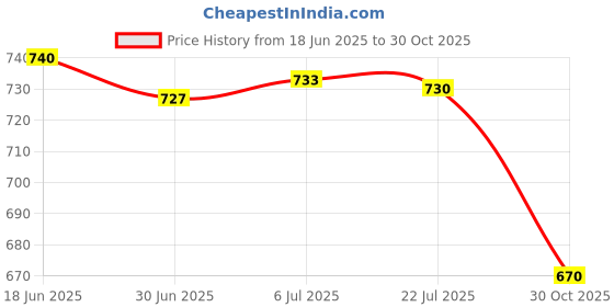 amazon.in MERISHOPP Through 3 Way Joint Air Intake Joint For Flatbed Truck Cars Dust Blower Brass Price History Graph from 18 Jun 2025 to 30 Oct 2025