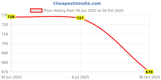 amazon.in MERISHOPP Through 3 Way Joint Air Intake Joint For Flatbed Truck Cars Dust Blower Brass Price History Graph from 30 Jun 2025 to 30 Oct 2025