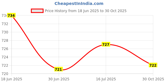 amazon.in MERISHOPP Through 3 Way Joint Air Intake Joint For Flatbed Truck Cars Dust Blower Metal Price History Graph from 18 Jun 2025 to 30 Oct 2025