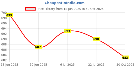 amazon.in MERISHOPP Through 3 Way Joint Air Intake Joint For Flatbed Truck Cars Dust Blower Pp Price History Graph from 18 Jun 2025 to 30 Oct 2025