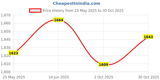 amazon.in Merishopp thru Panel Battery Terminal Connector 3/8 inch Accessories Durable Black Price History Graph from 25 May 2025 to 30 Oct 2025