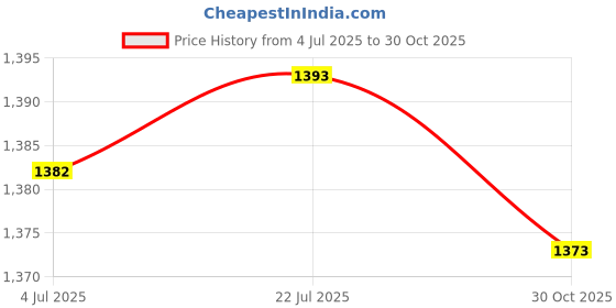 amazon.in Merishopp Thumb Throttle Control Lever Assembly Accessory for 50cc to 150cc Car Price History Graph from 4 Jul 2025 to 30 Oct 2025