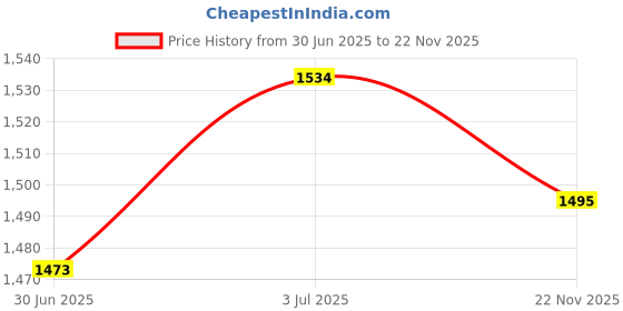 amazon.in MERISHOPP Thumb Throttle Lever Replacement for Polaris ATV Sportsman 570 850 1000 Black Price History Graph from 30 Jun 2025 to 22 Nov 2025